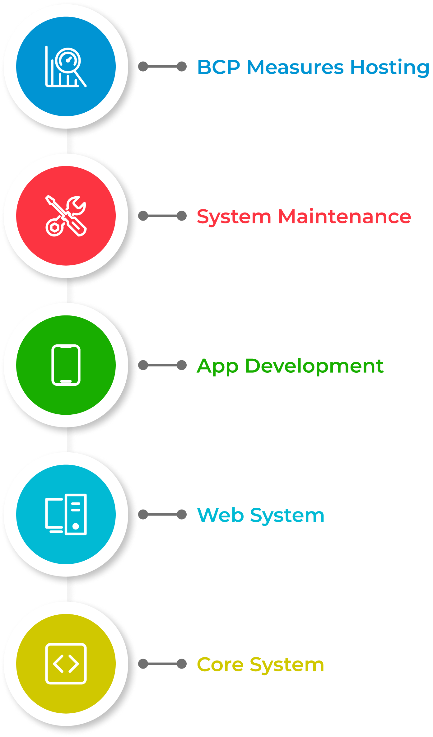 Operational System Development Mobile