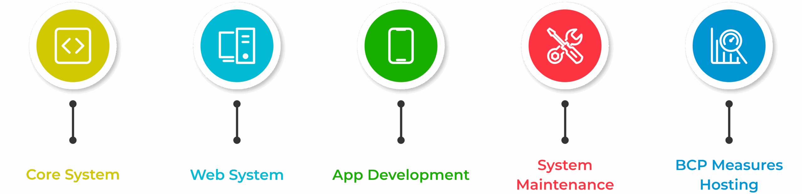 Operational System Development Desktop