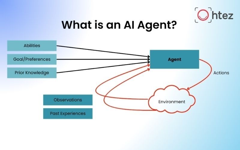 What is an AI Agent? Definition and operating principles