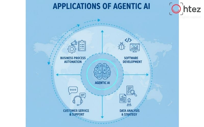 Practical applications of AI Agentic