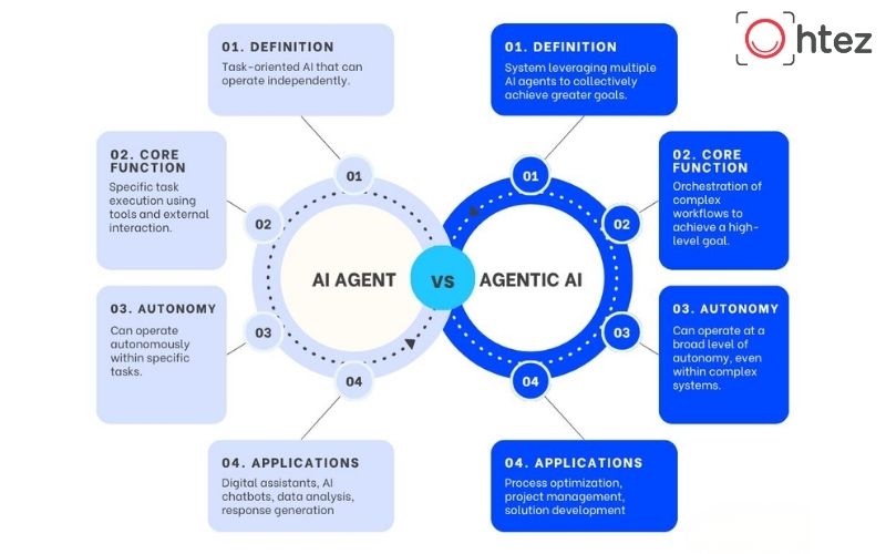 When should you choose an AI Agent and an Agentic AI?