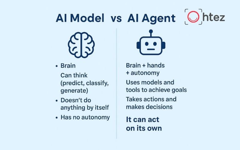 AI Agent vs AI Model: Comparing the differences and applications