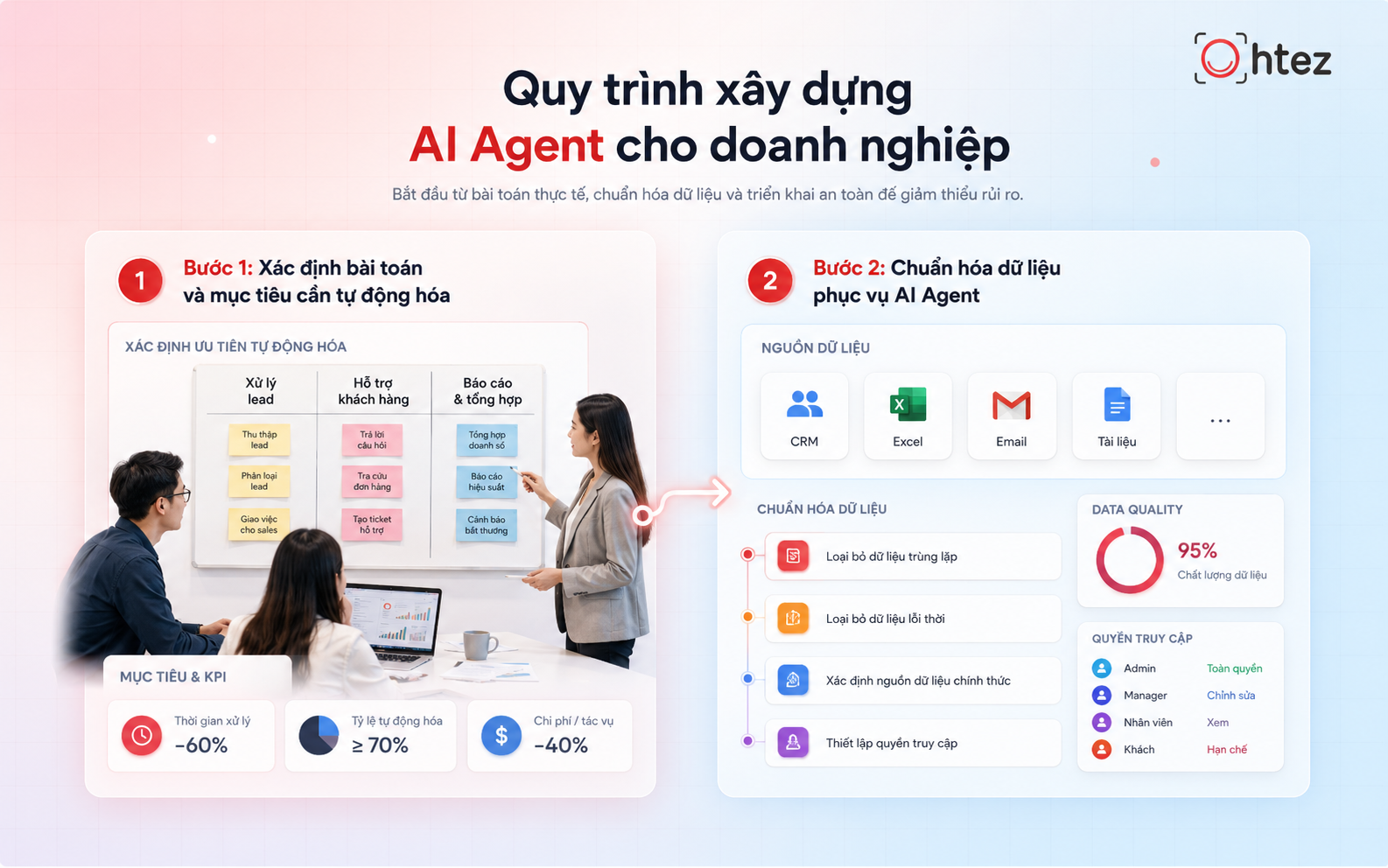 Chuẩn hóa dữ liệu, loại bỏ thông tin trùng lặp và phân quyền truy cập là bước quan trọng trước khi vận hành Agent