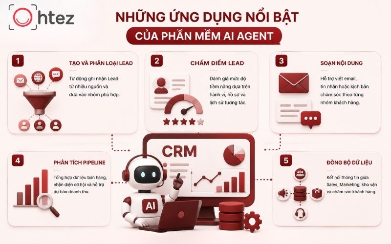 Ứng dụng của AI Agent trong CRM gồm tạo Lead, chấm điểm Lead, soạn nội dung và phân tích pipeline bán hàng