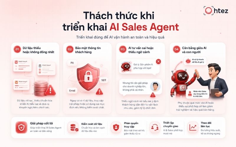 AI Agent bán hàng vẫn đặt ra một số thách thức về dữ liệu, bảo mật và cách phối hợp với nhân viên Sales