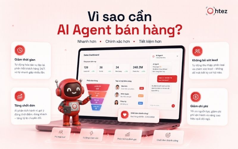 AI Agent bán hàng giúp doanh nghiệp tự động hóa công việc lặp lại, hỗ trợ Sales xử lý khách hàng nhanh hơn