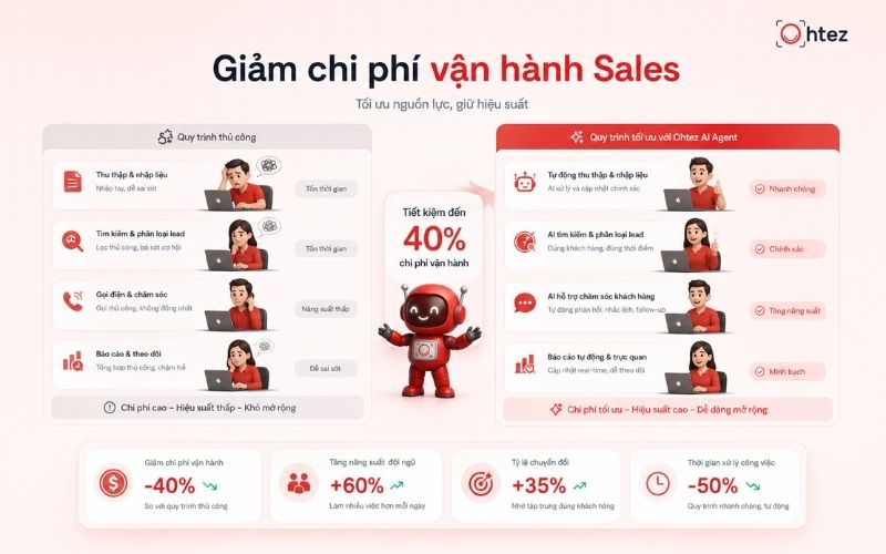 Xử lý đồng thời nhiều cuộc hội thoại giúp doanh nghiệp giảm áp lực tuyển thêm nhân sự khi lượng khách hàng tăng