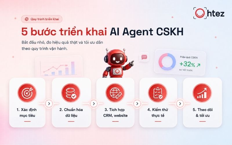 AI Agent chăm sóc khách hàng cần dữ liệu FAQ, chính sách và quy trình được chuẩn hóa để hoạt động chính xác