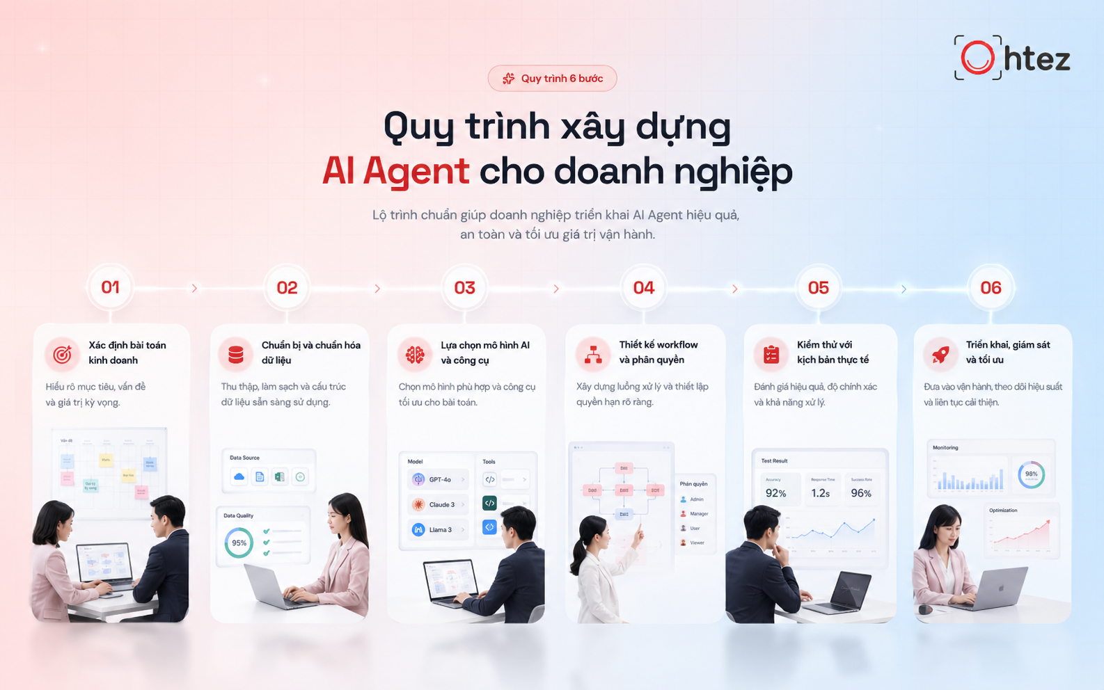 The process for building an AI Agent for businesses should start with an operational problem rather than choosing technology first