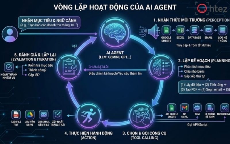 AI Agents can automatically complete a sequence of tasks and connect to CRM and ERP systems to access data for request processing