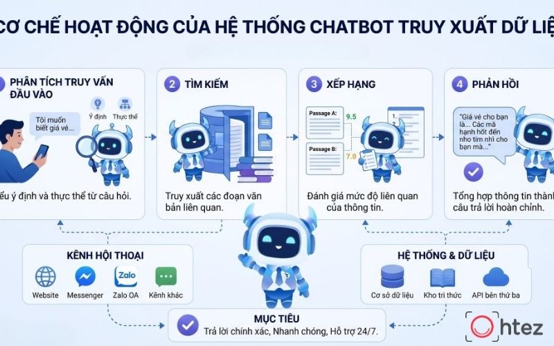 AI Chatbots can respond to customers 24/7 and handle multiple conversations simultaneously during peak hours