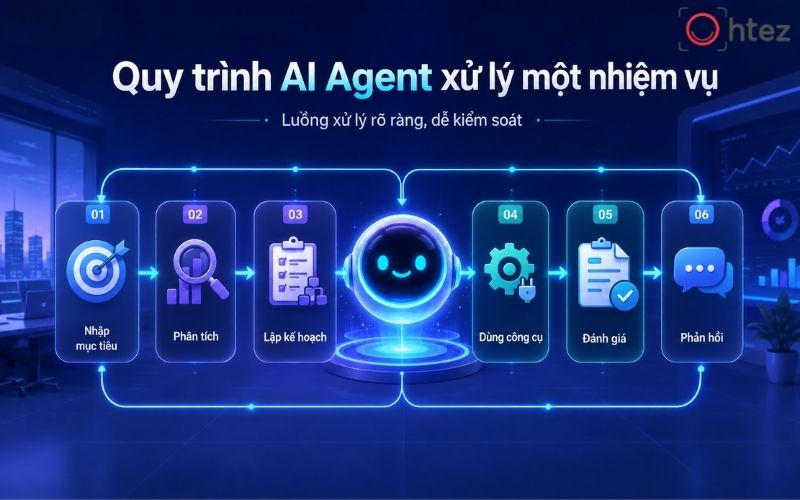 Cách sử dụng AI Agent có hệ thống cần đặt điều kiện dừng, giới hạn số lần thử và tiêu chí đánh giá rõ ràng