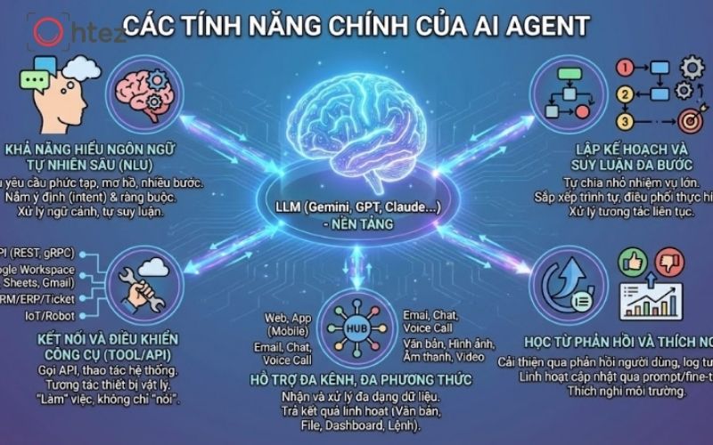 Cách tạo AI Agent trên ChatGPT đúng cách giúp doanh nghiệp giảm thời gian cho tác vụ lặp lại và chuẩn hóa cách khai thác thông tin