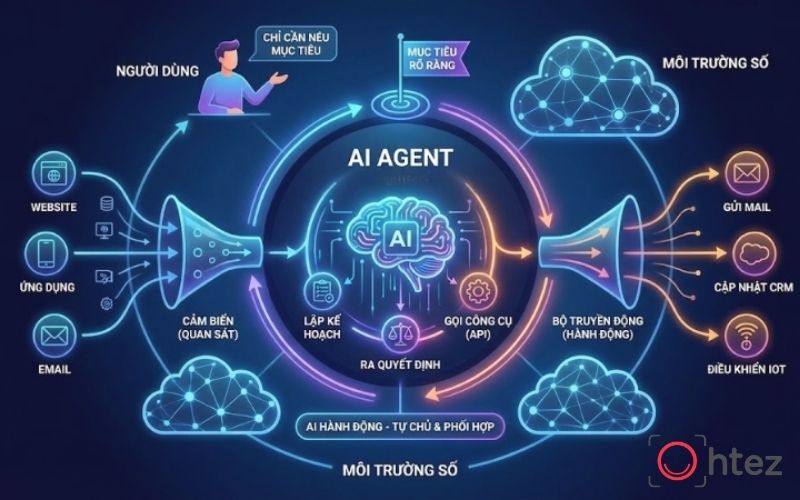 Nắm vững cách tạo AI Agent trên Gemini giúp doanh nghiệp xây dựng agent chuyên biệt cho từng bộ phận như Marketing, dữ liệu và lập trình
