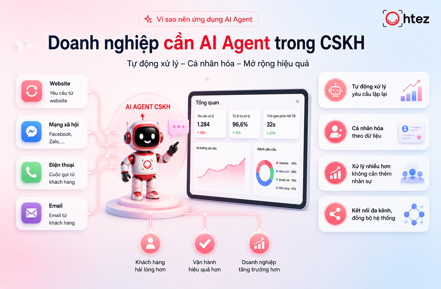 Using an customer service AI Agent helps businesses handle rising request volumes without proportionally expanding headcount