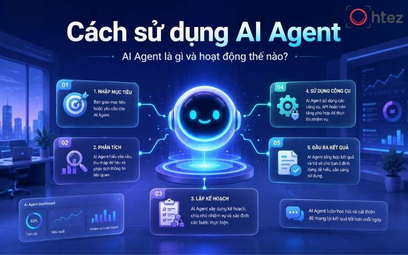 How to use an AI Agent? An AI Agent can receive a goal, analyze it, and autonomously carry out multiple consecutive steps