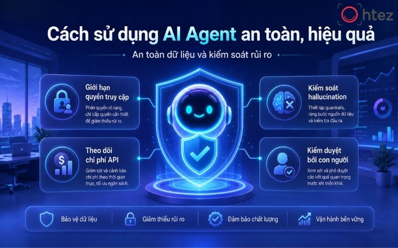 Safe use of an AI Agent requires limited access permissions, hallucination controls, and ongoing human review
