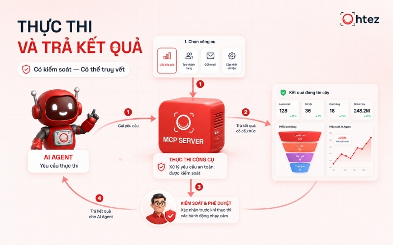 Kết quả kiểm thử là cơ sở đáng tin cậy để quyết định có đưa MCP AI vào vận hành chính thức