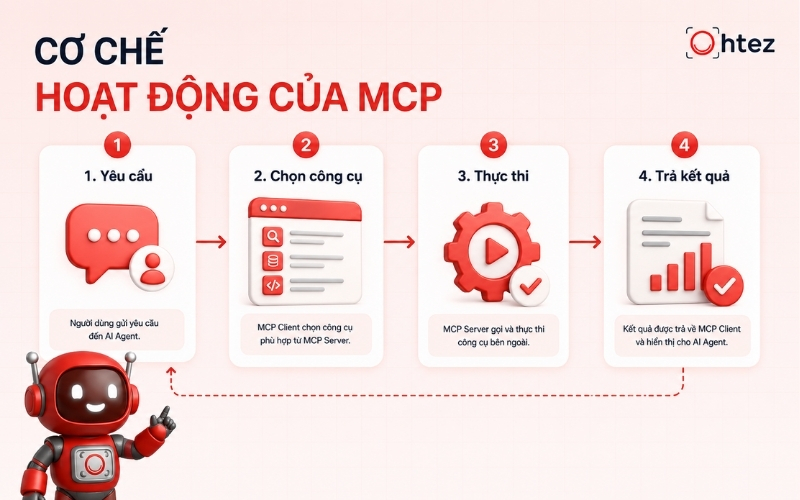 Cơ chế hoạt động của MCP trong AI AGent là gì?