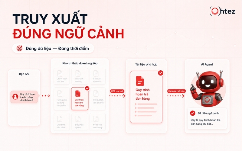 Hiểu MCP trong AI Agent là gì còn cần nắm cách Agent truy xuất đúng tài nguyên theo ngữ cảnh thay vì đưa toàn bộ dữ liệu vào prompt
