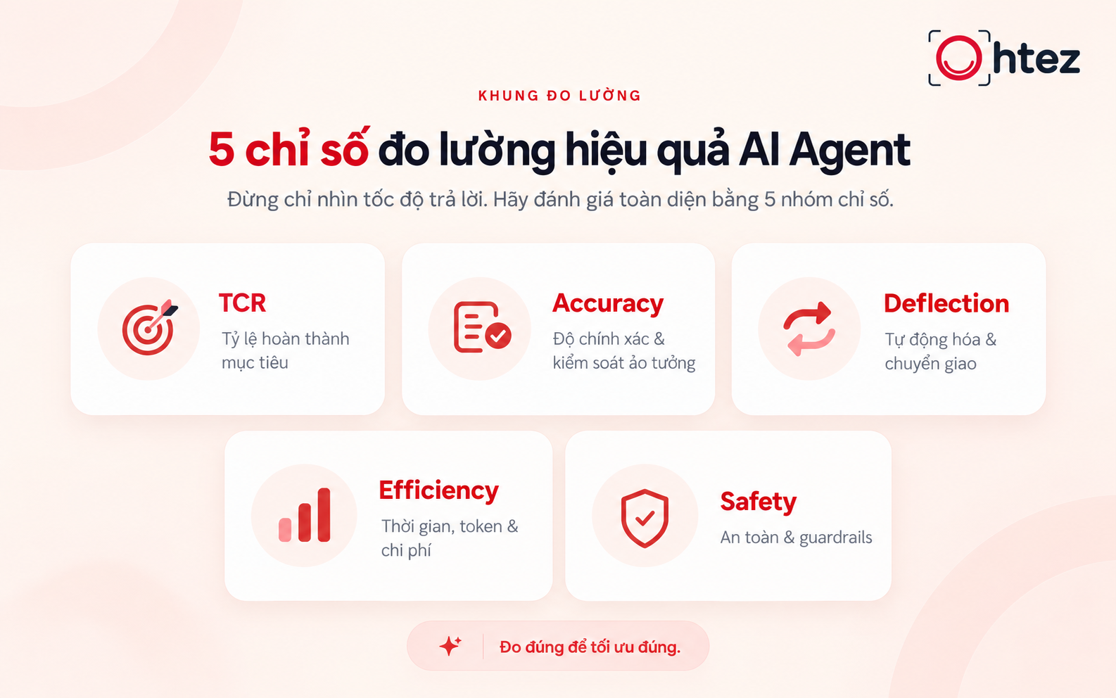 Five AI Agent performance metrics provide a comprehensive view of system effectiveness