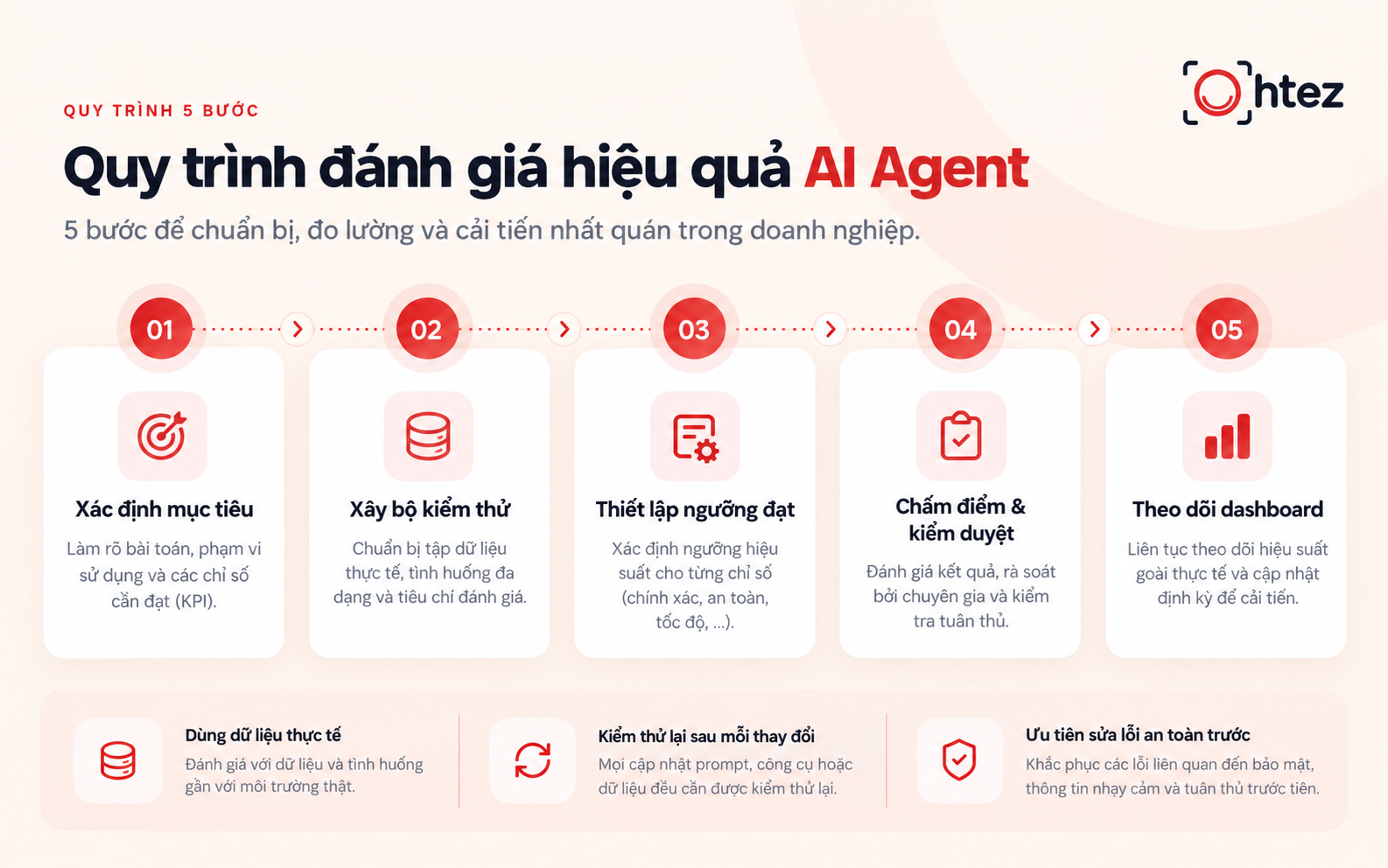 The five-step AI Agent performance evaluation process, from objectives to monitoring