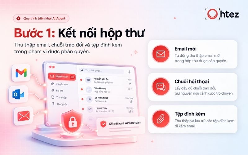 Connect the inbox and collect email content