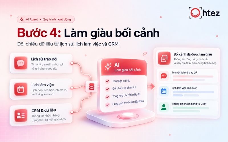 Bước 4: Làm giàu bối cảnh và đối chiếu dữ liệu
