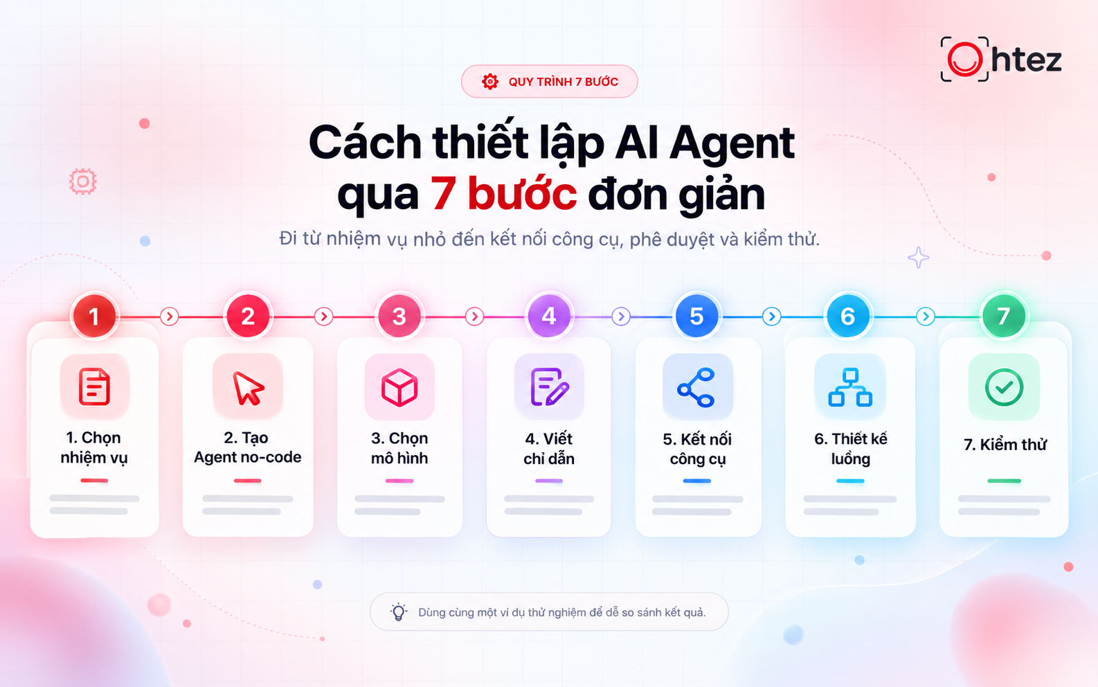 Cách thiết lập AI Agent qua 7 bước từ chọn nhiệm vụ đến kiểm thử 