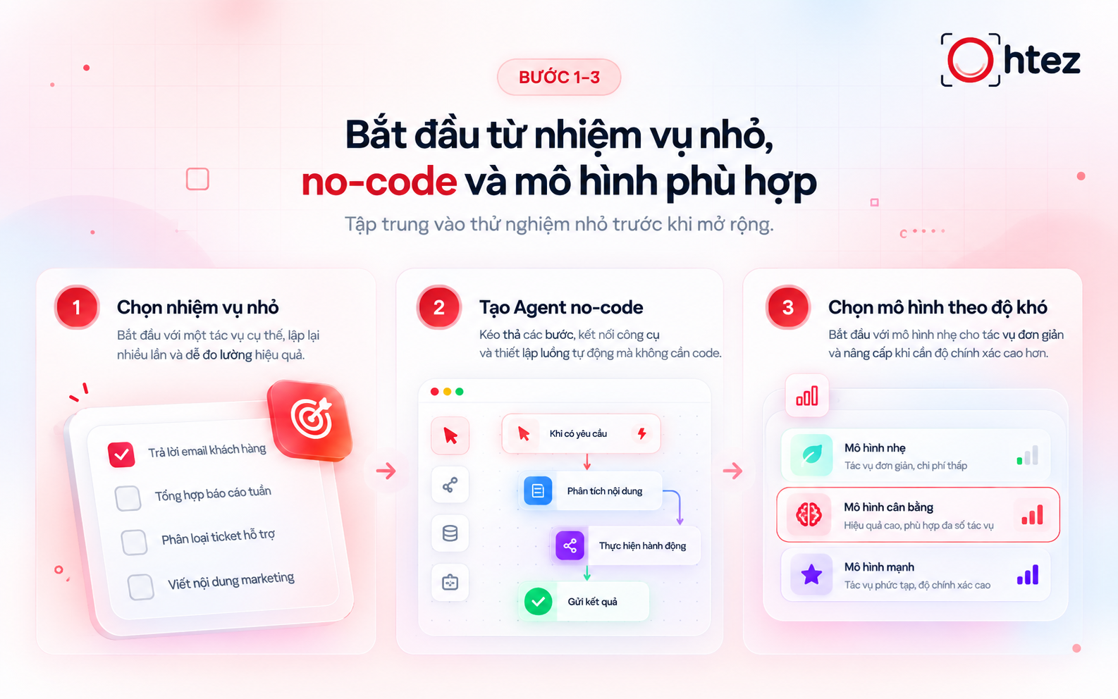 Ba bước đầu trong cách thiết lập AI Agent: nhiệm vụ, no-code và mô hình 
