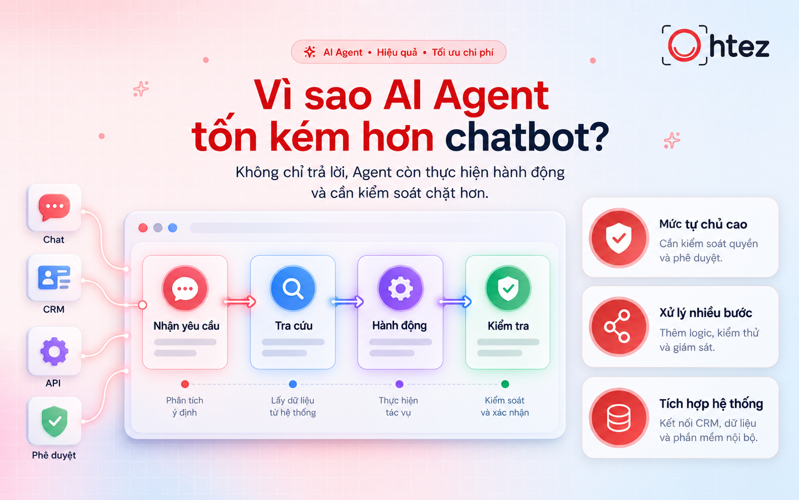Chi phí triển khai AI Agent tăng theo mức tự chủ và tích hợp hệ thống
