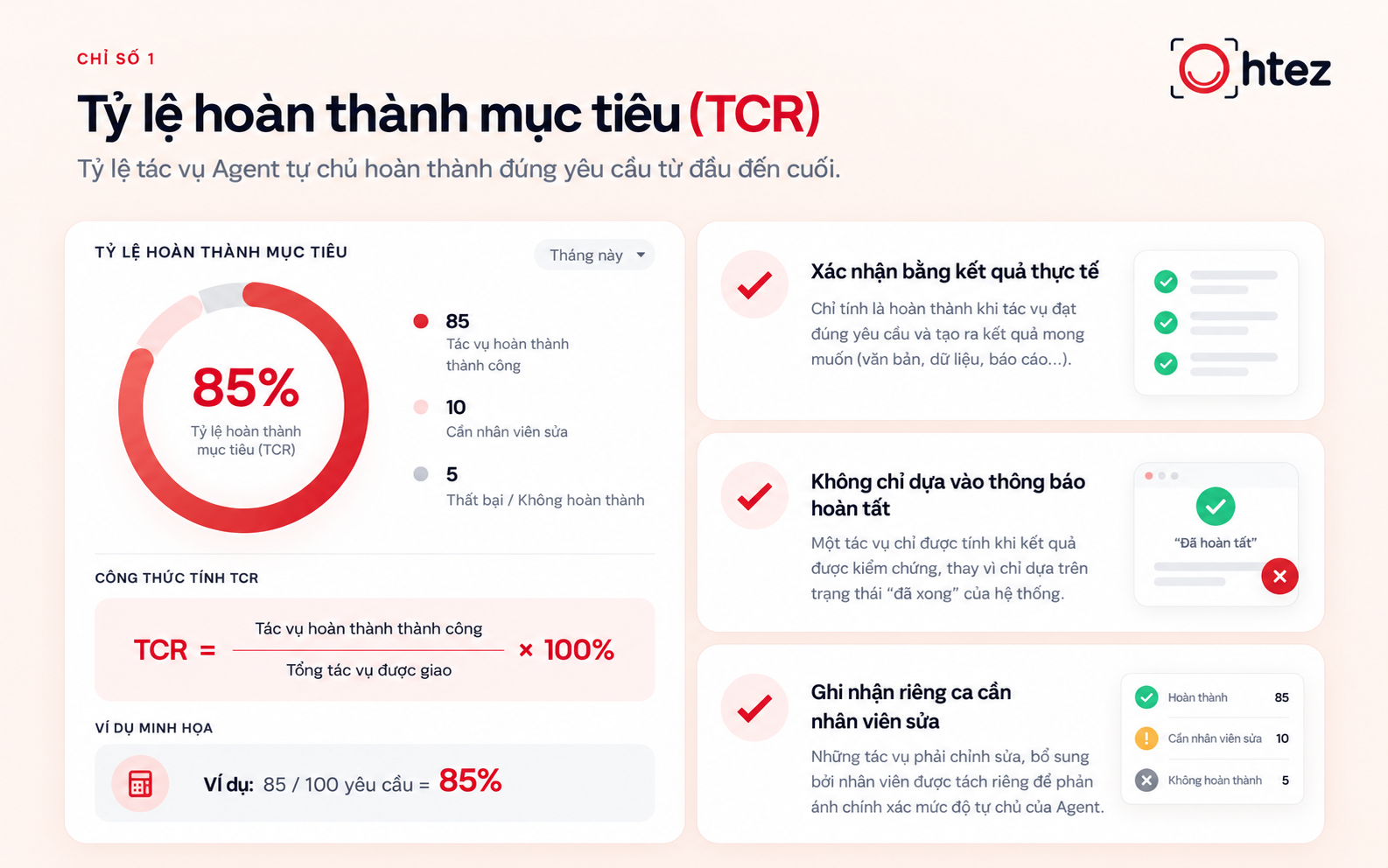 Tỷ lệ TCR phản ánh số nhiệm vụ AI Agent tự hoàn thành đúng yêu cầu 
