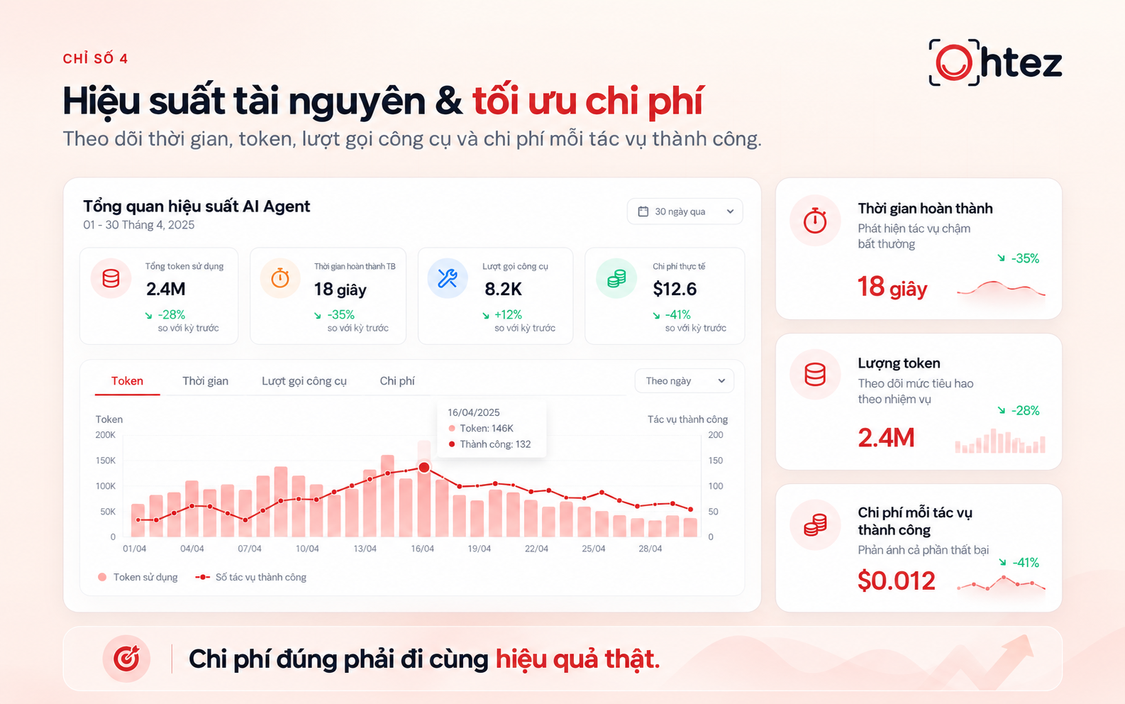Đánh giá hiệu quả AI Agent cần tính cả tài nguyên và chi phí tác vụ 