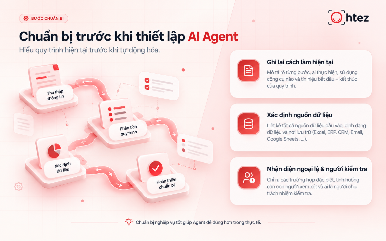 Prepare workflows and data sources before setting up an AI Agent